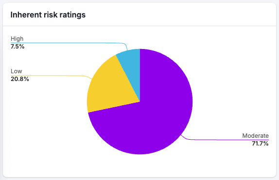 Transparency Act Inherent Risk Ratings