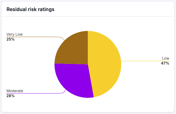 Transparency Act Residual Risk Ratings