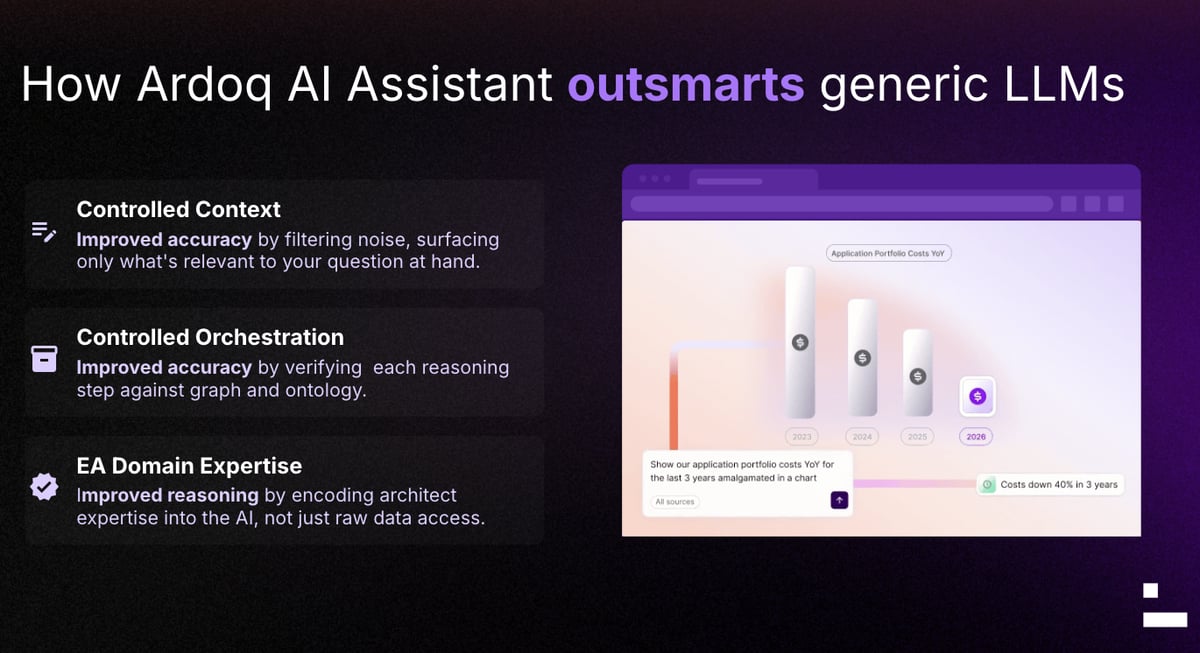 How Ardoq's AI Assistant outsmarts generic LLMs with controlled context and orchestration