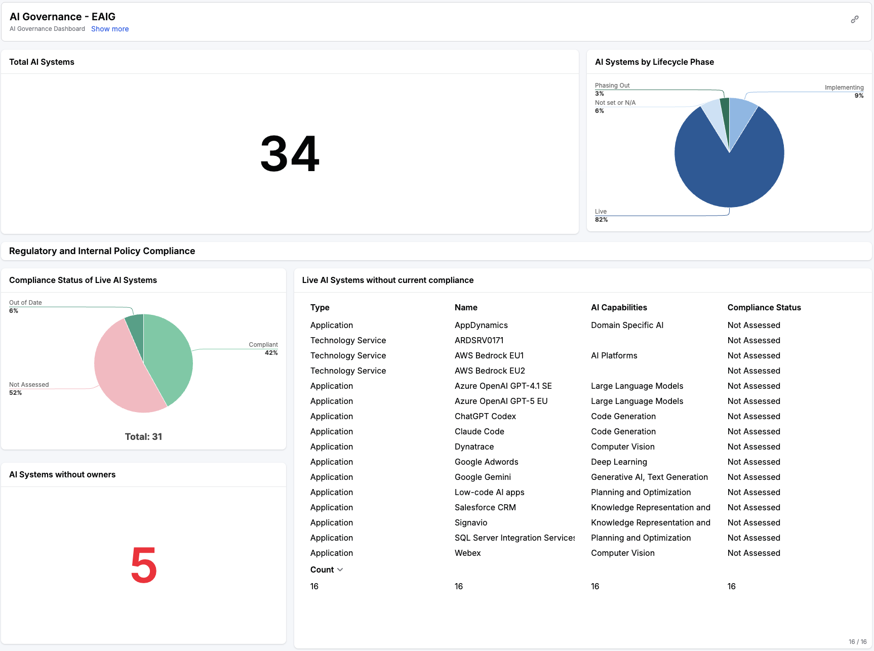AI Governance dashboard