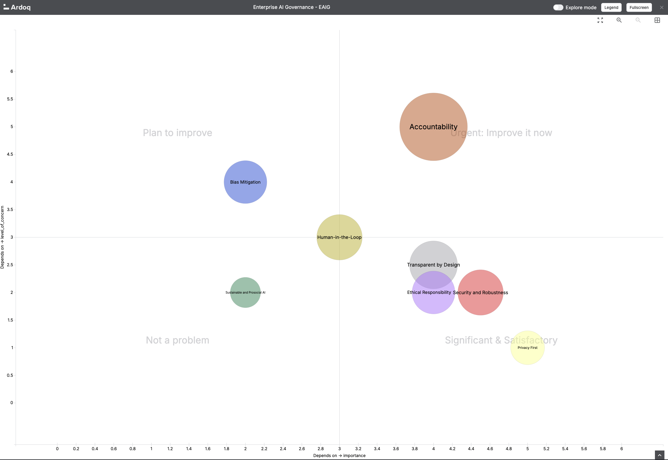 AI Governance heat map ardoq