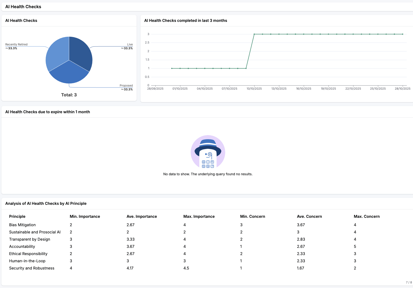AI Health Check dashboard ardoq