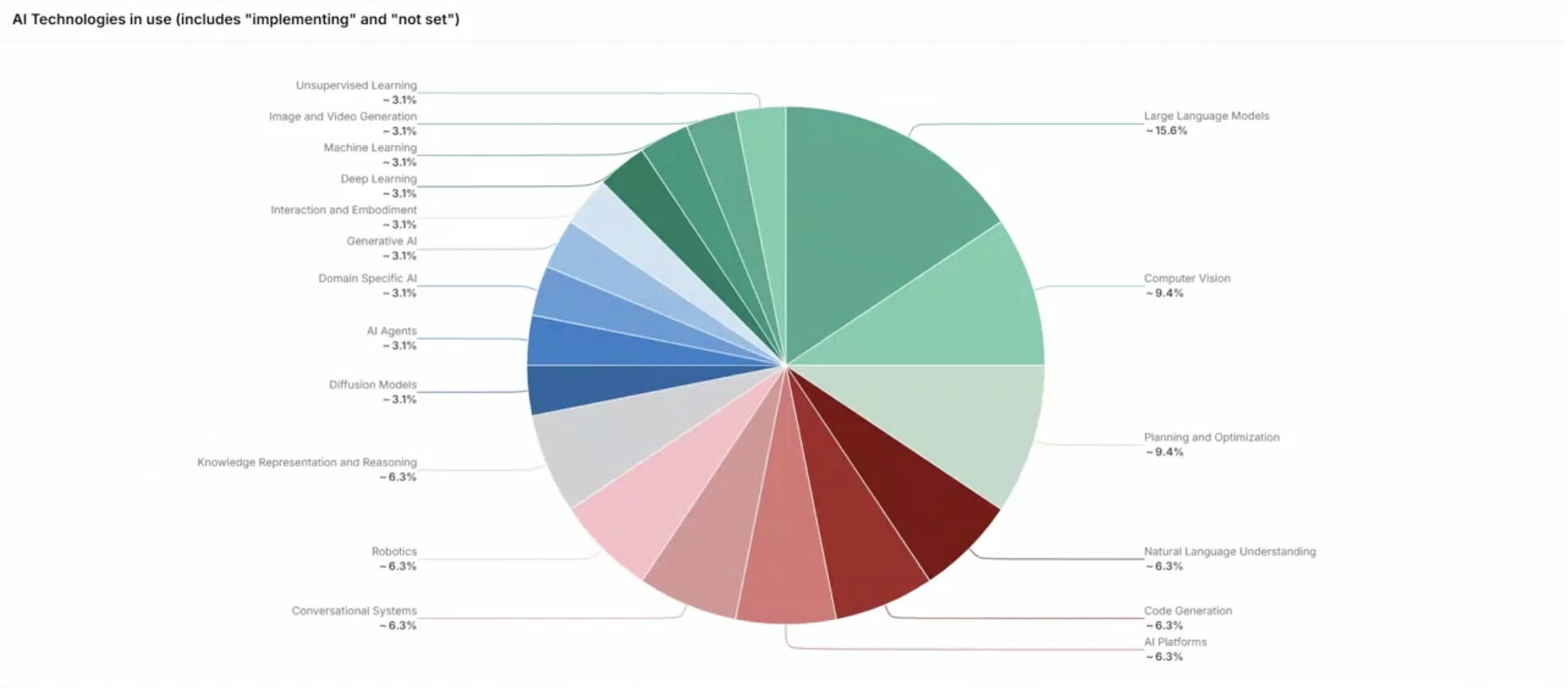 AI Management Dashboard Ardoq