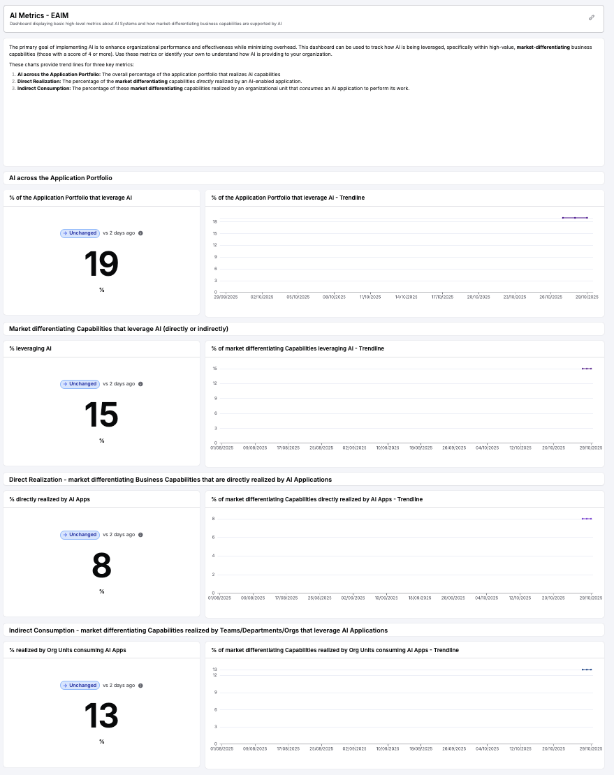 AI Value Dashboard ardoq