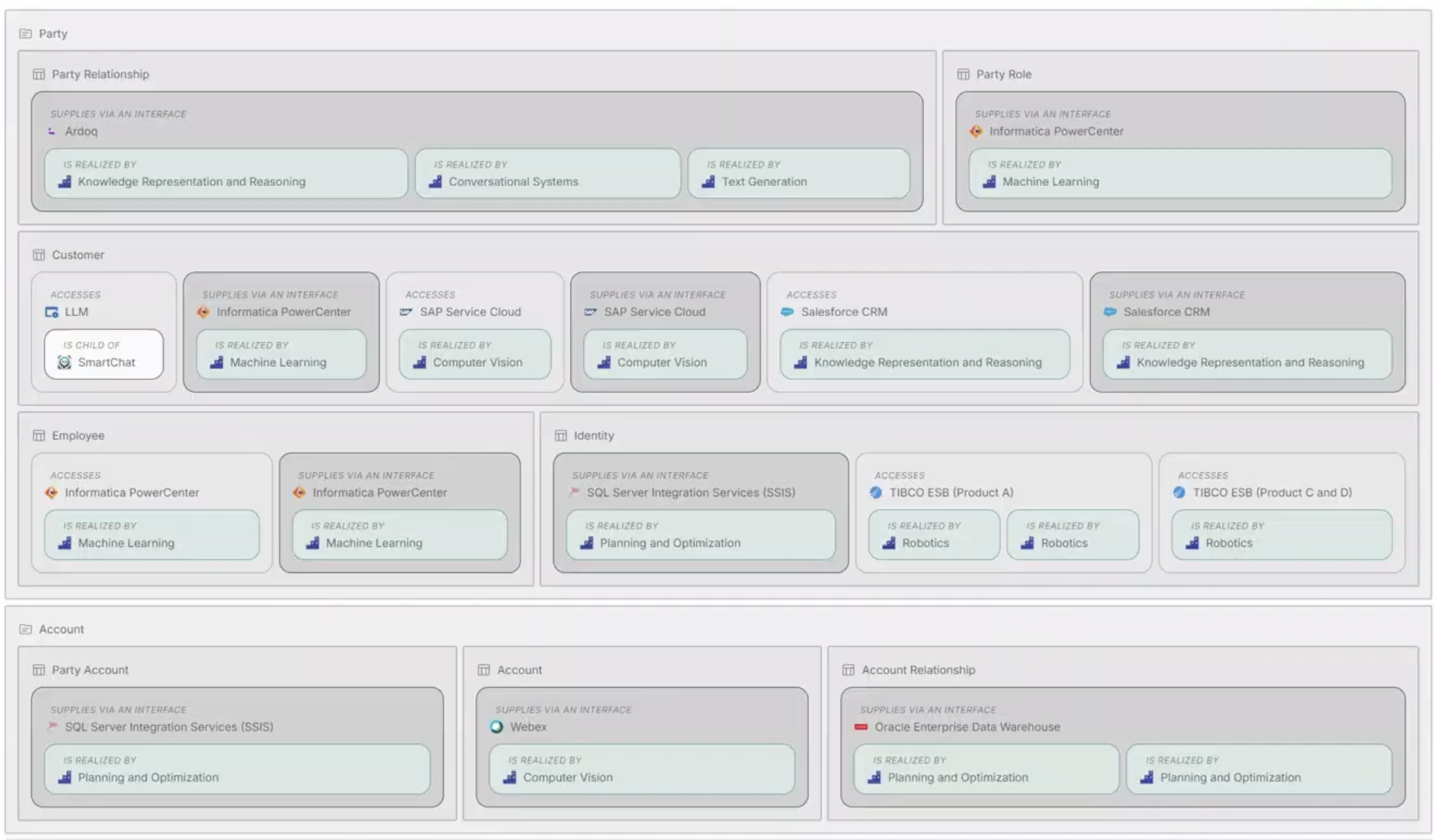 ai management dashboard 4 ardoq