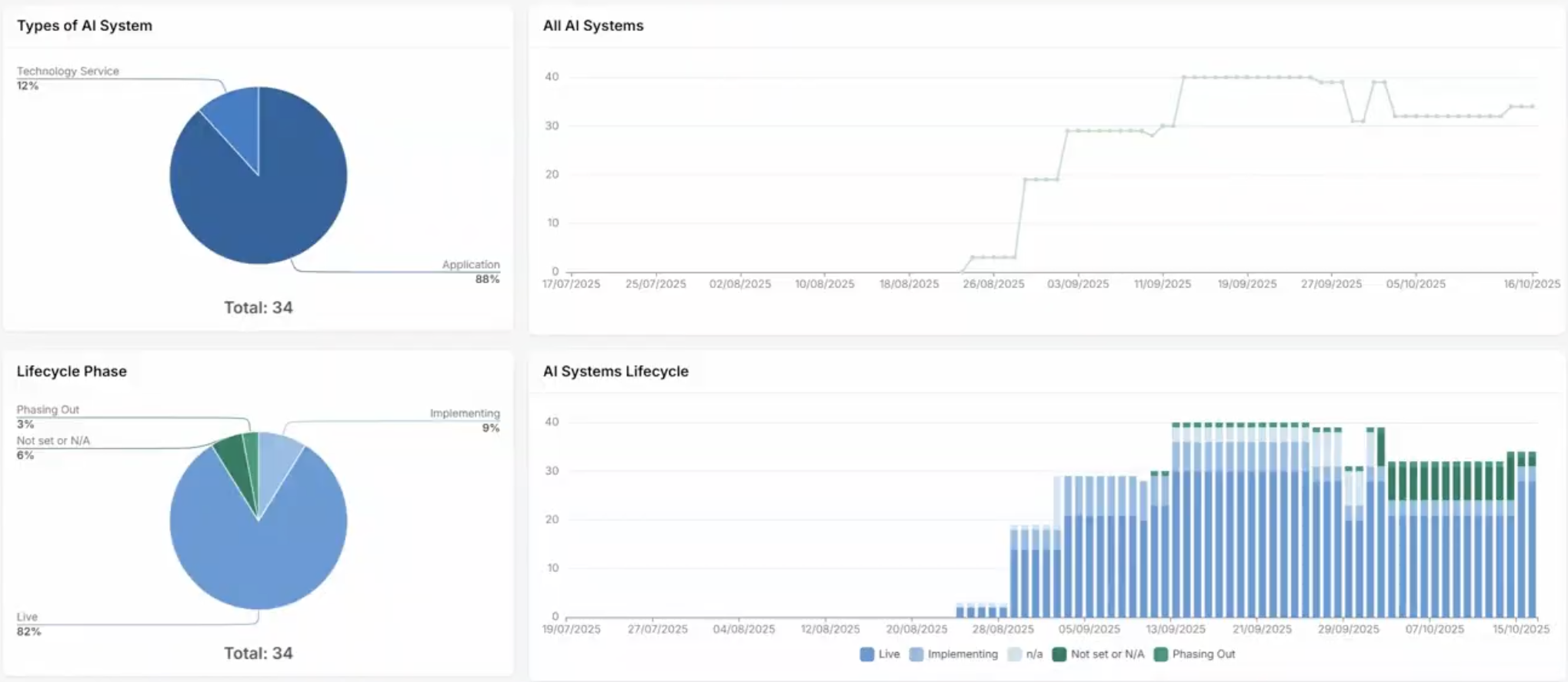 ai management dashboard ardoq 2