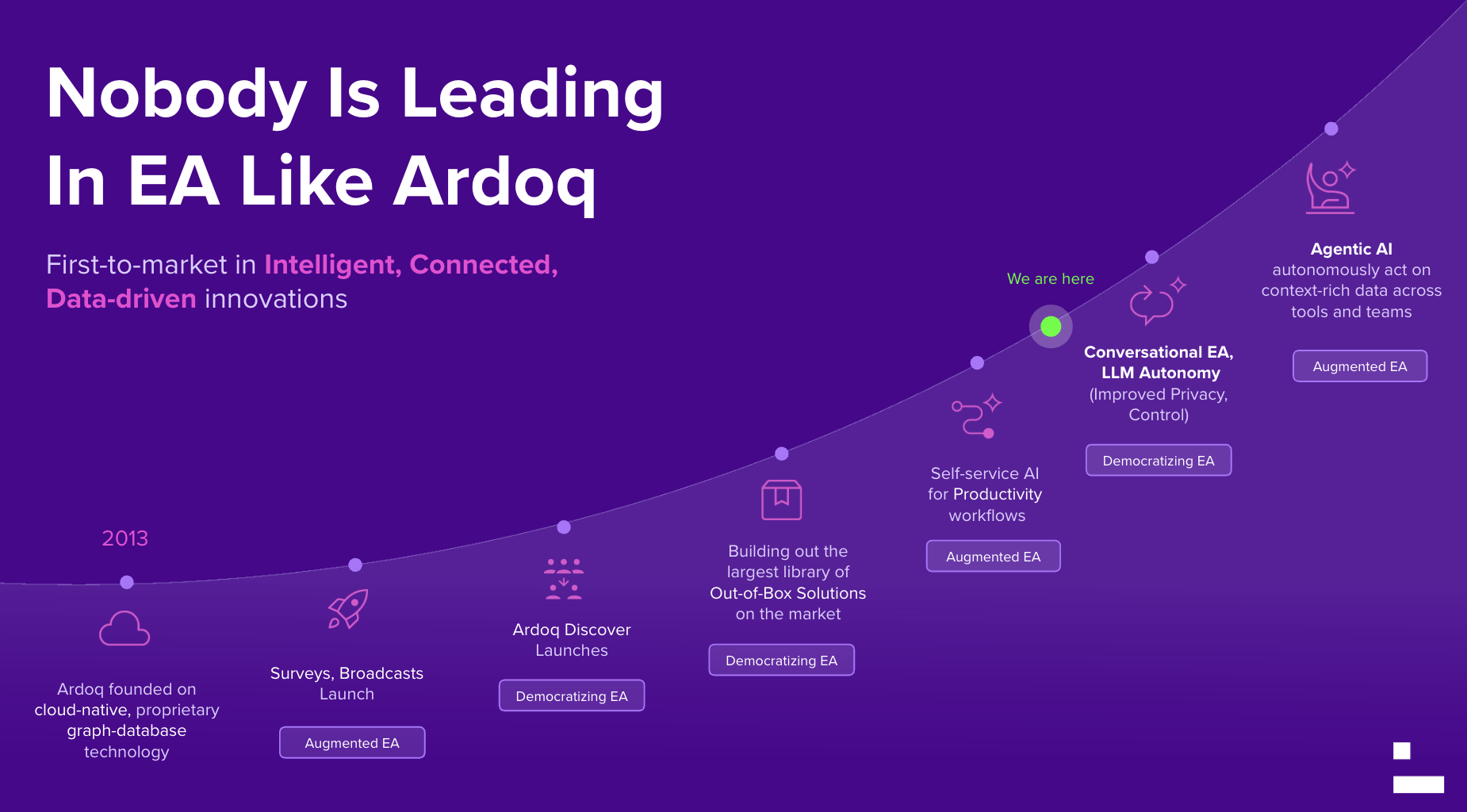 Ardoq AI Roadmap