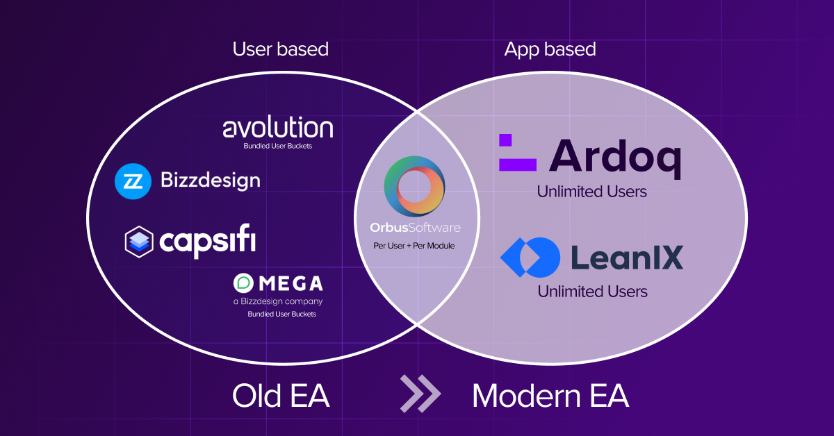 venn diagram of enterprise architecture vendors divided into old ea and modern ea with ardoq