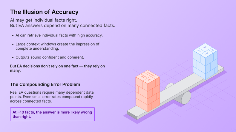 ardoq ea ai illusion accuracy