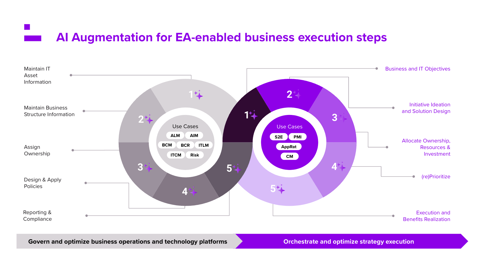 AI Augmentation for EA-enabled business execution steps