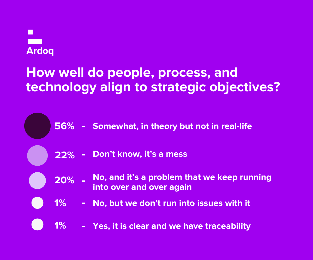 ardoq amplify poll results how well do people, process, and technology align to strategic objectives