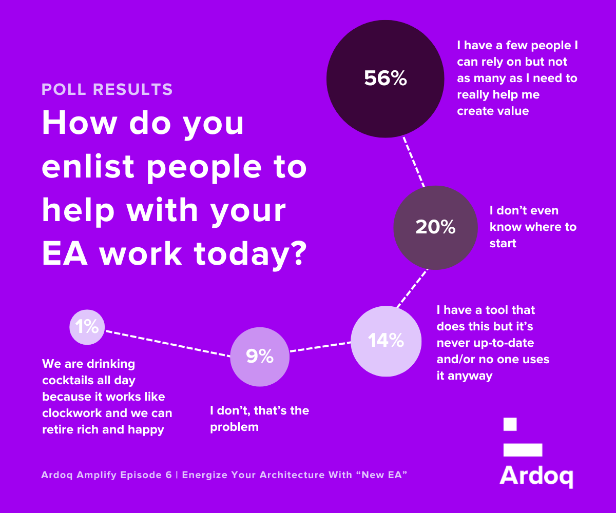 ardoq amplify energize your architecture with new ea poll results