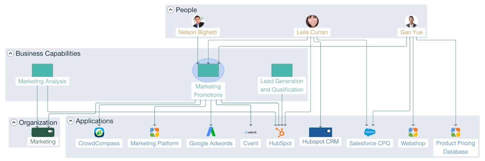 business capability model with people