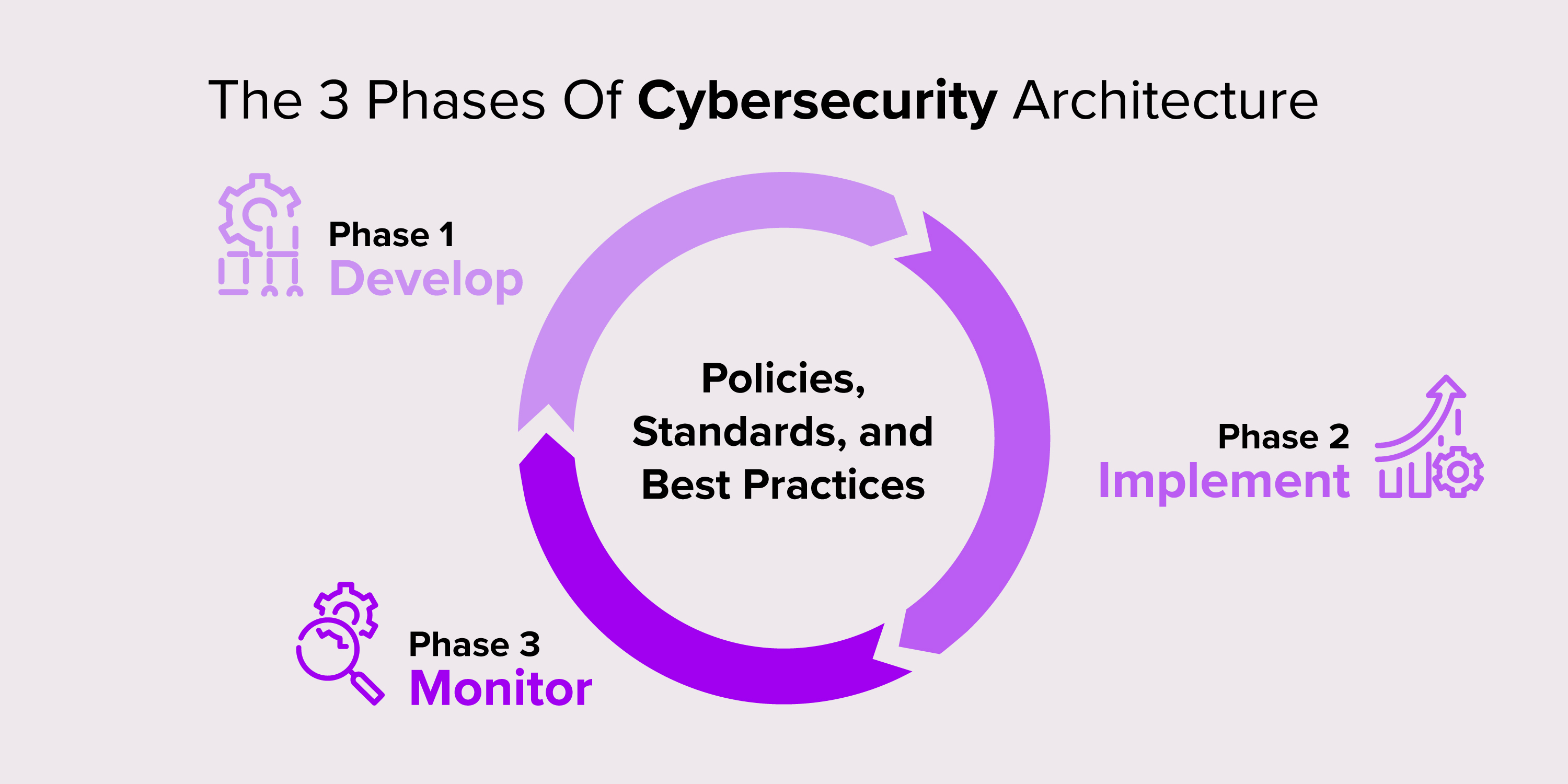 phases of cybersecurity architecture