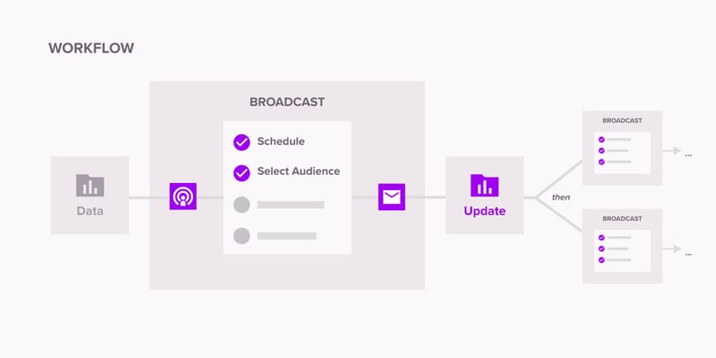 ardoq broadcasts workflow-1