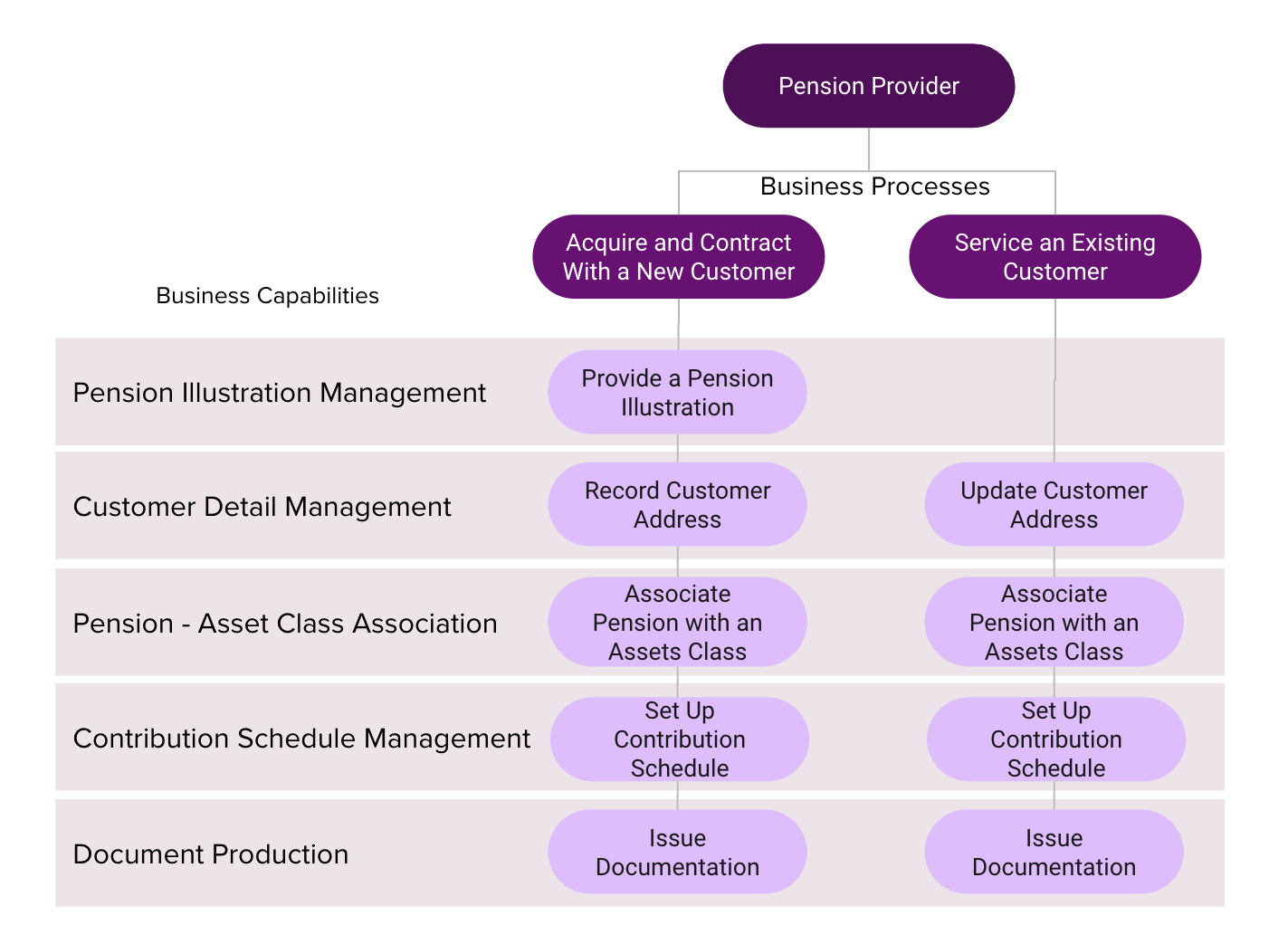 business capabilities vs processes