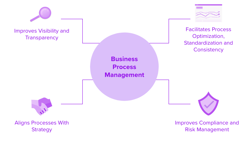 Introduction to Business Process Management | Ardoq