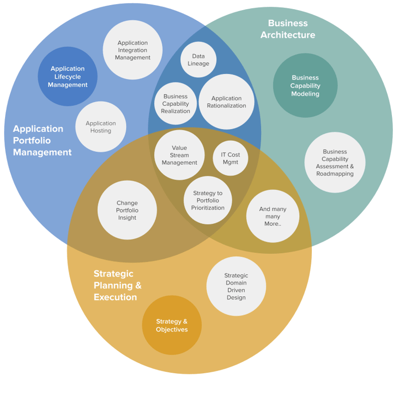 ardoq best practice guides venn diagram