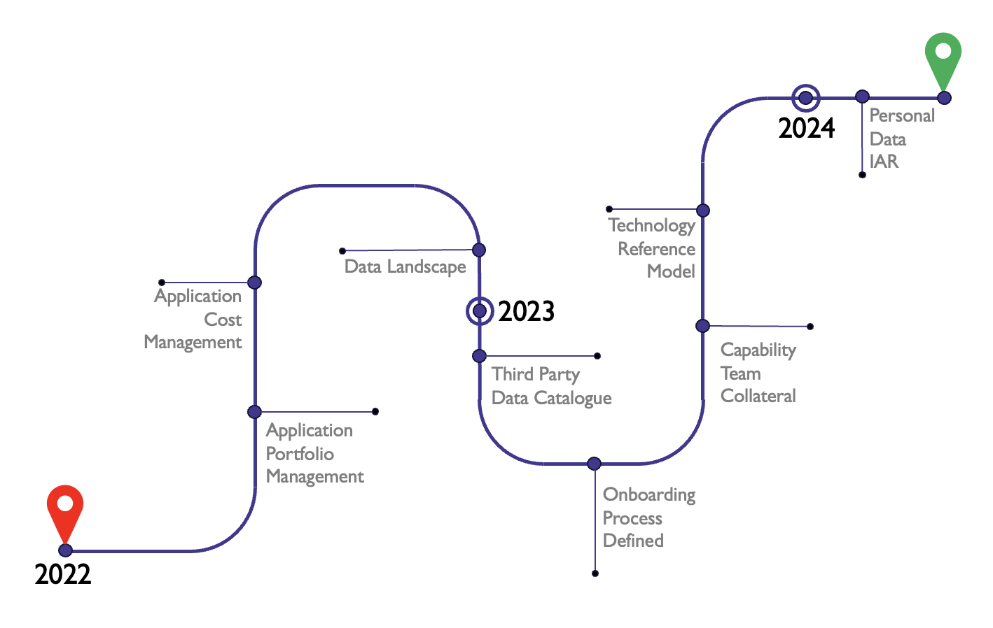 ordnance survey IT transformation journey roadmap