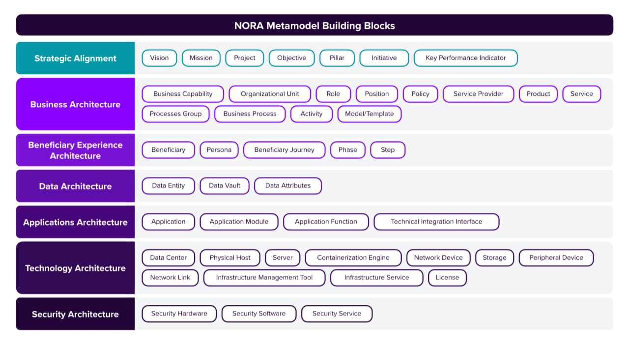 Bruhati x Ardoq Joint Solution for NORA metamodel
