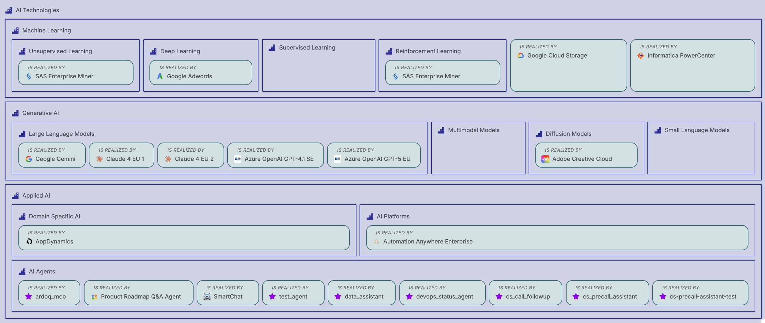ardoq capability model ai systems