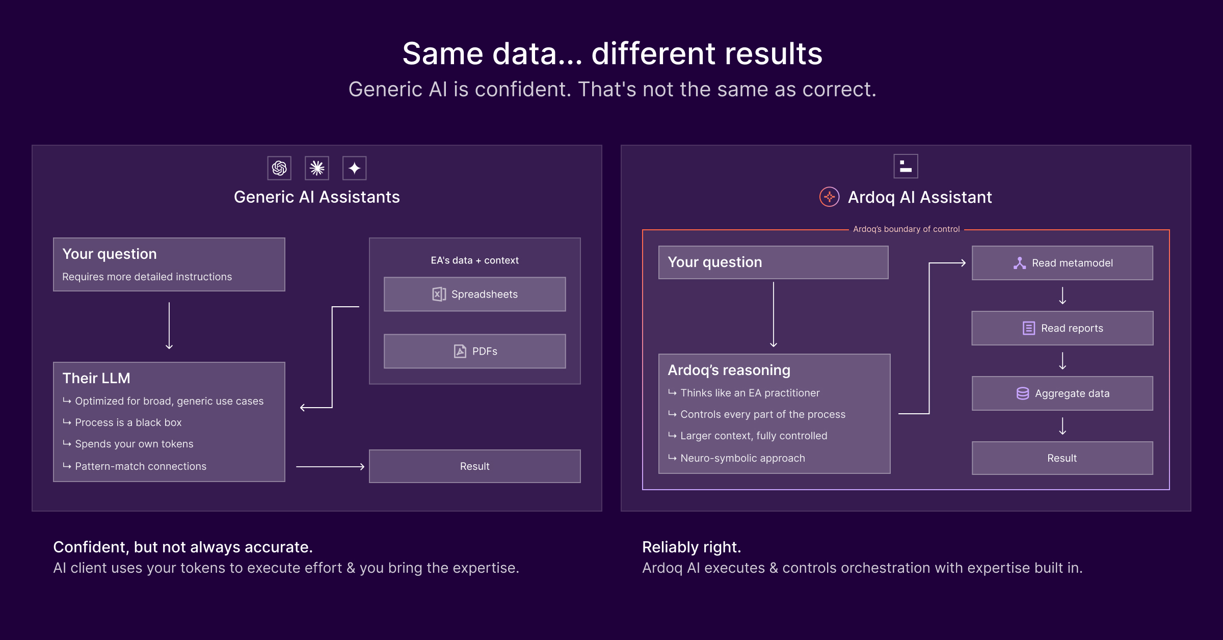 ardoq ai assistant same data different results