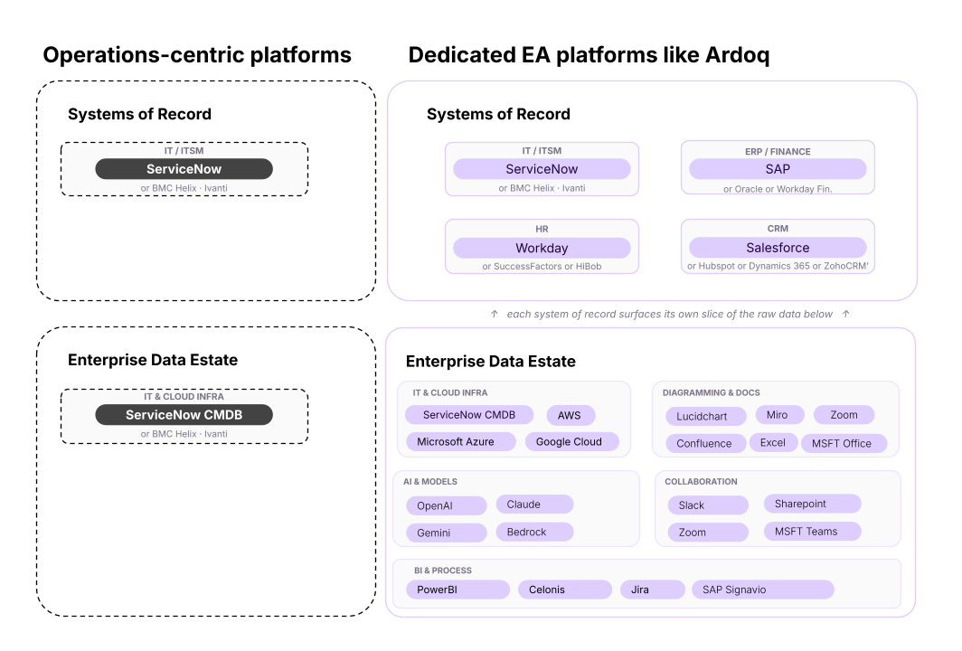 ardoq servicenow comparison of organizational context