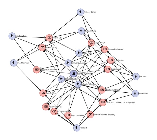 Ardoq graph integration insights