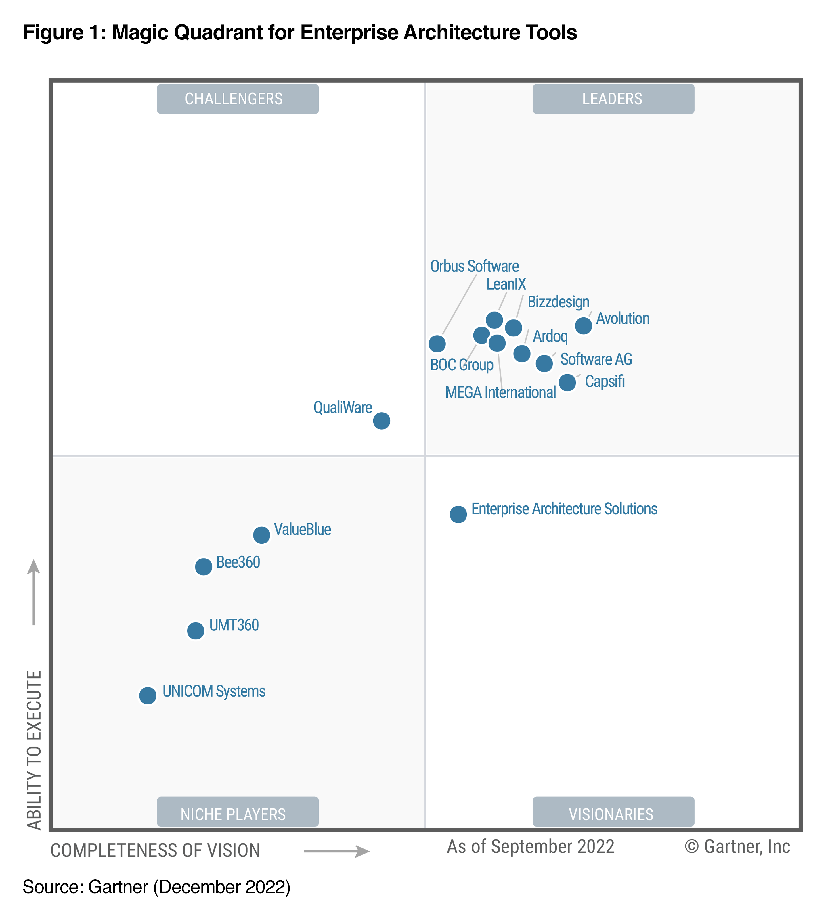 2022 magic quadrant for enterprise architecture tools