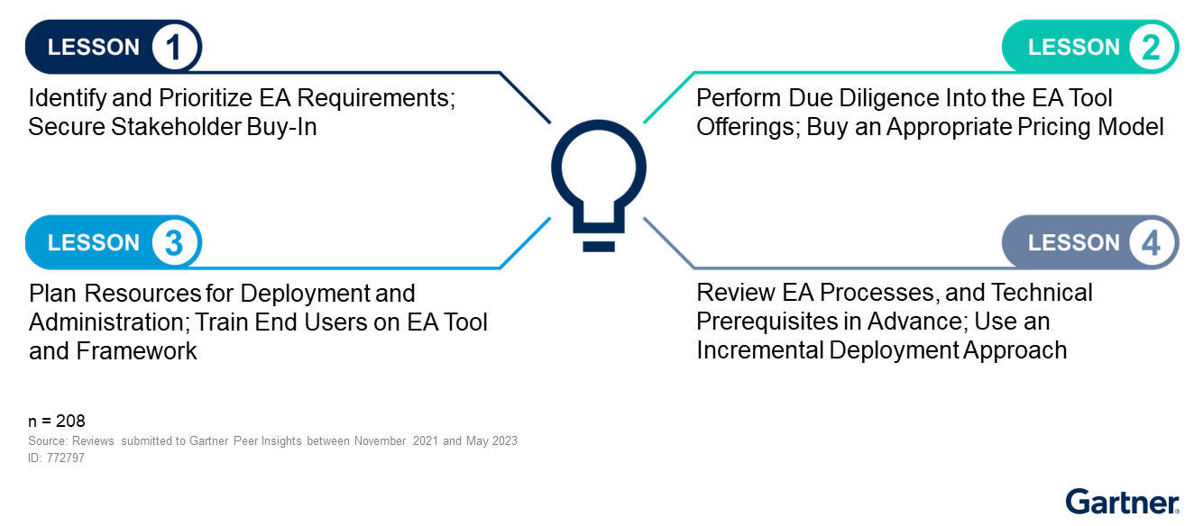 Peer Lessons Learned for Enterprise Architecture Tools Implementation