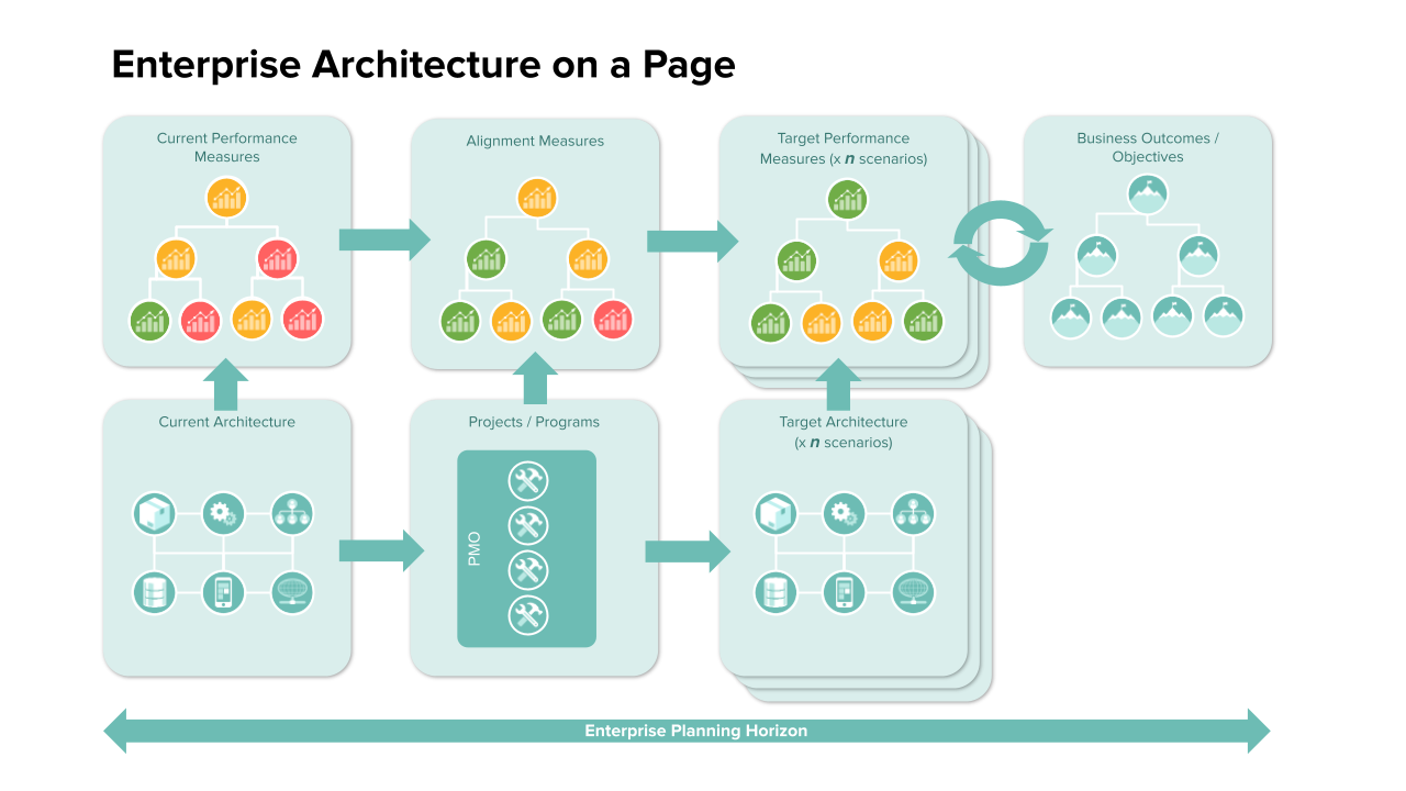 Enterprise Architecture on a Page