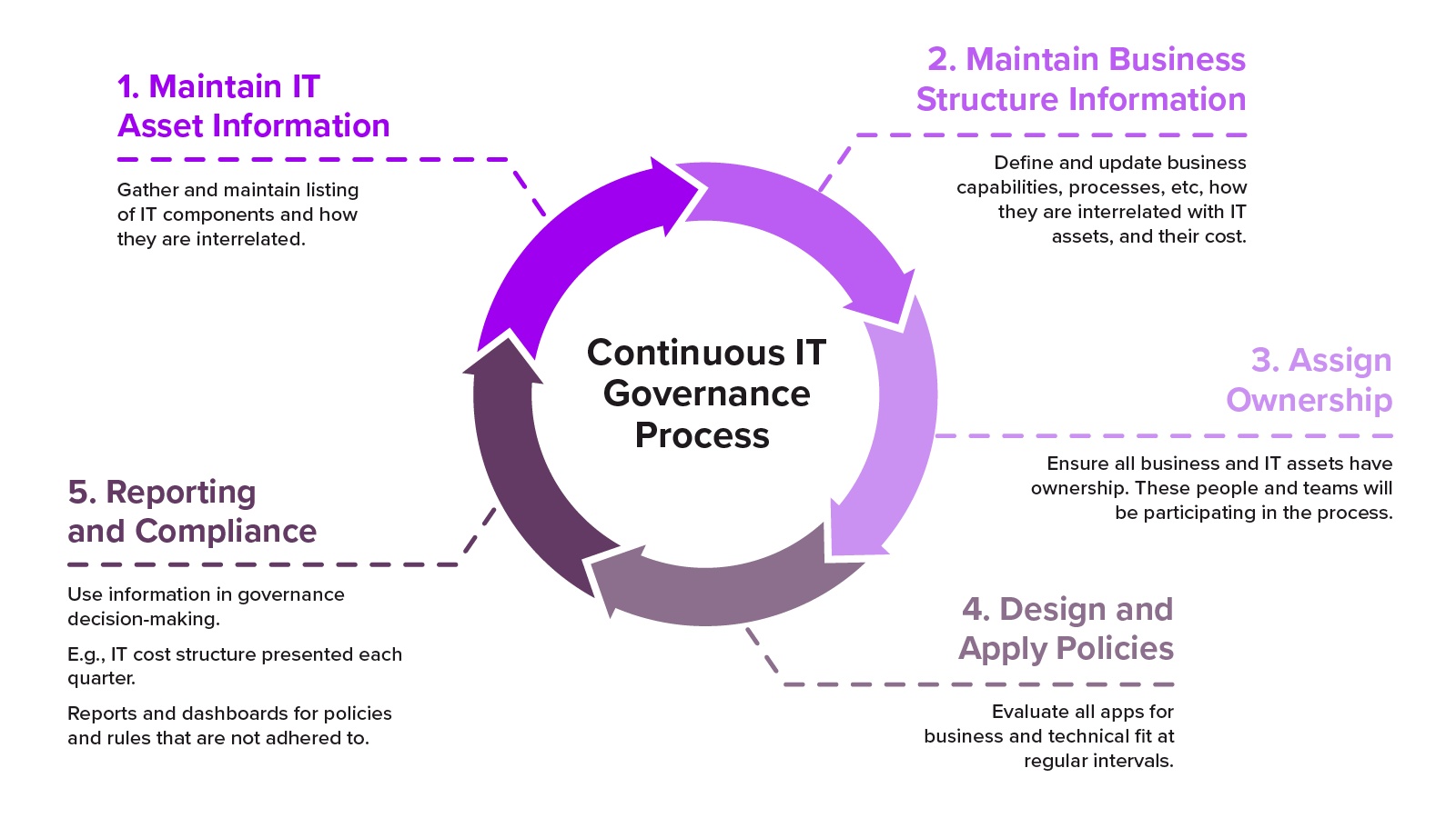 continuous IT governance process