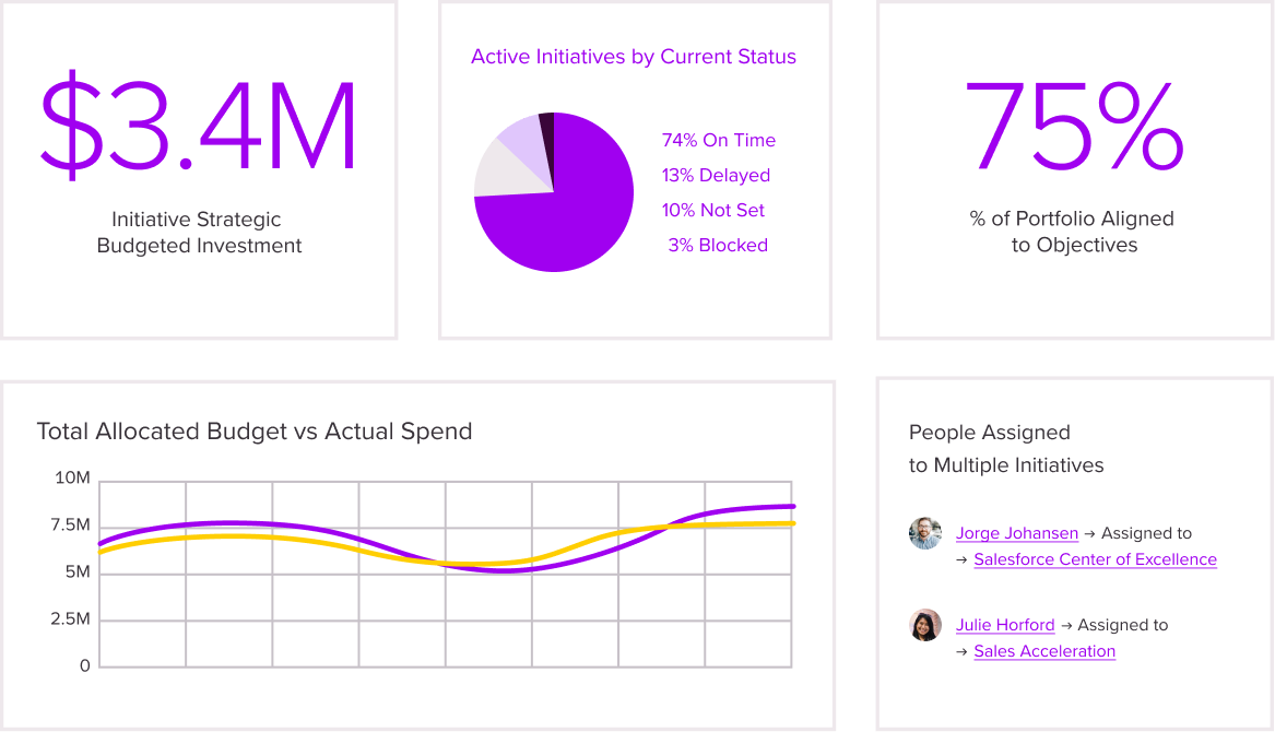 ardoq strategy to execution dashboard