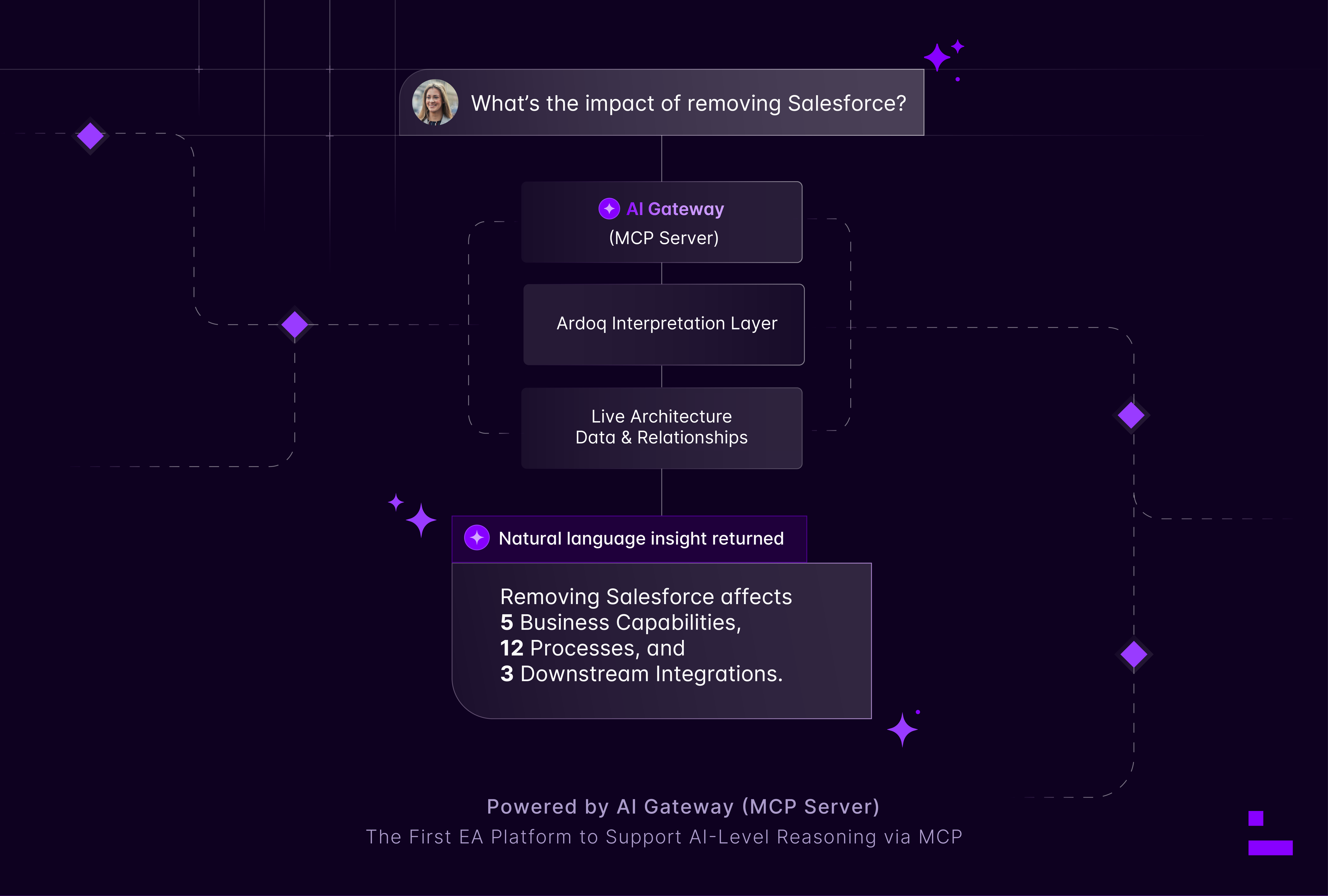 ardoq ai gateway MCP