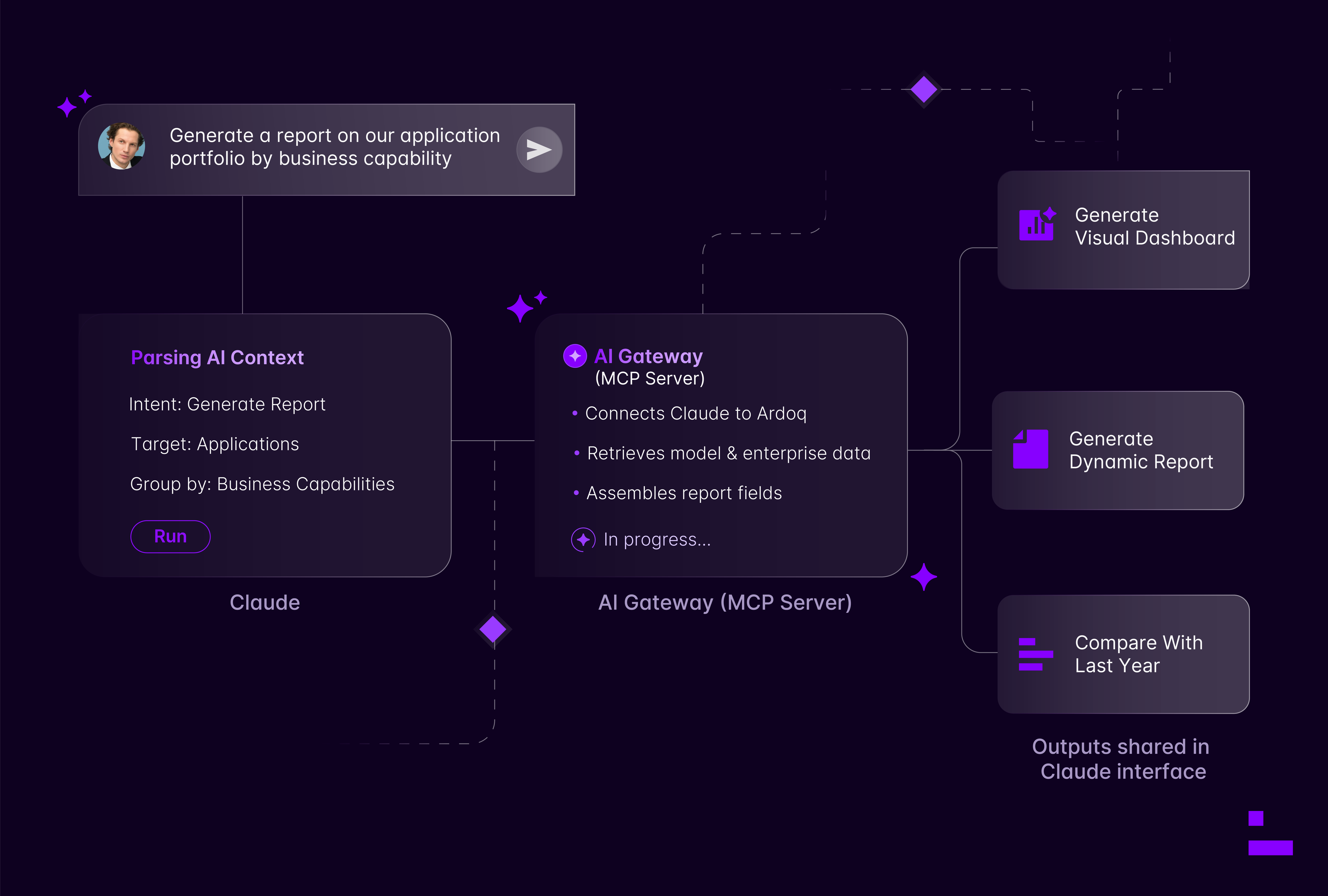 ardoq ai gateway MCP