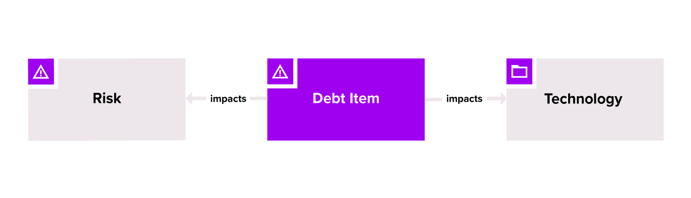 How to Measure Technical Debt | Ardoq