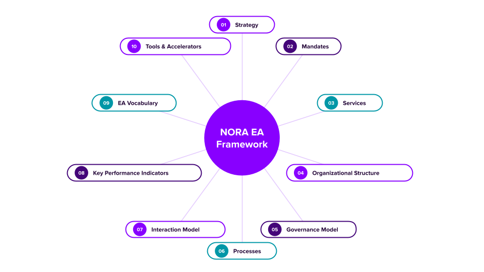 NORA EA framework
