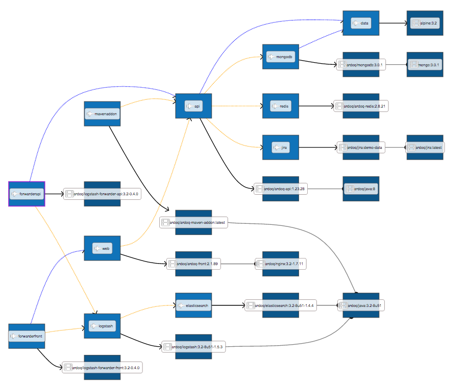 Visualizing Docker Compose with Ardoq