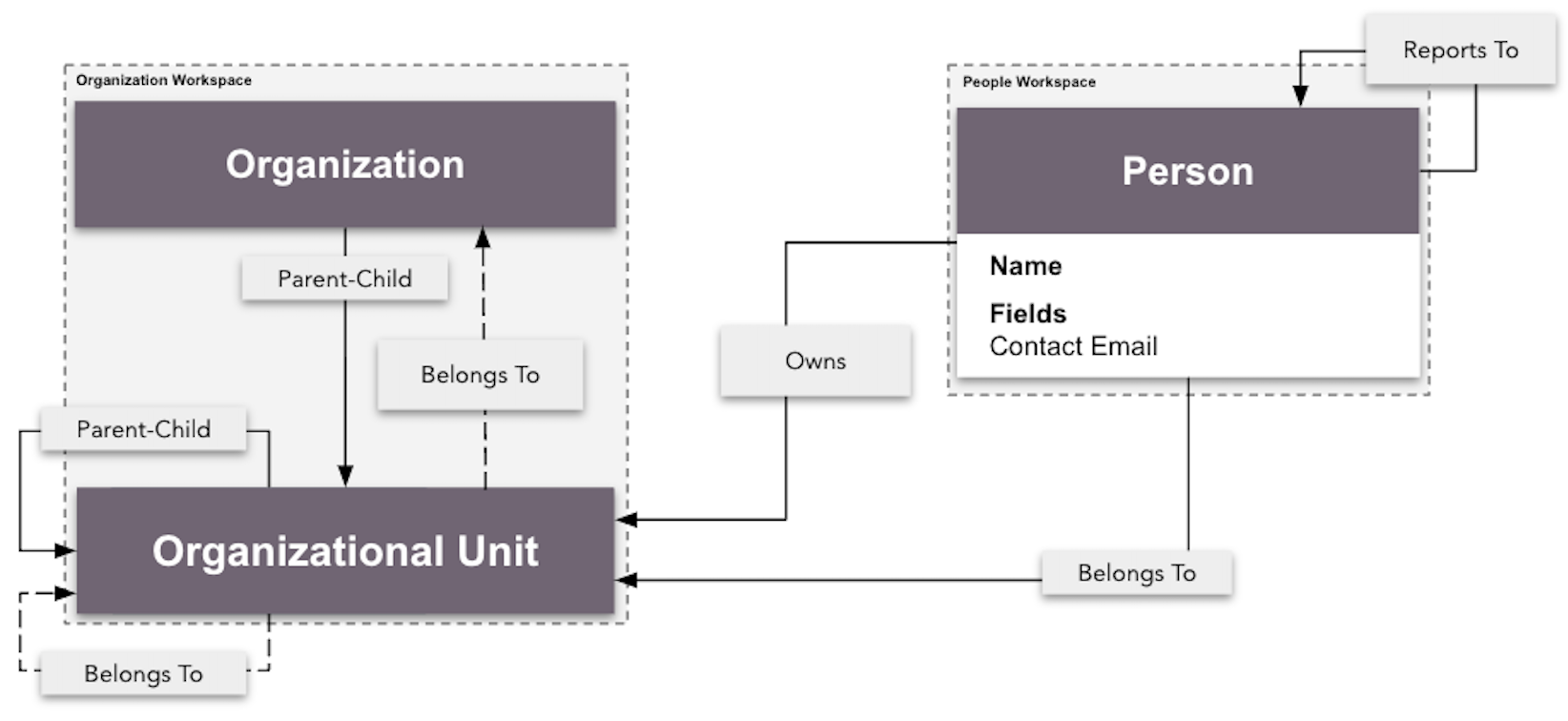 organizational-meta-modeling