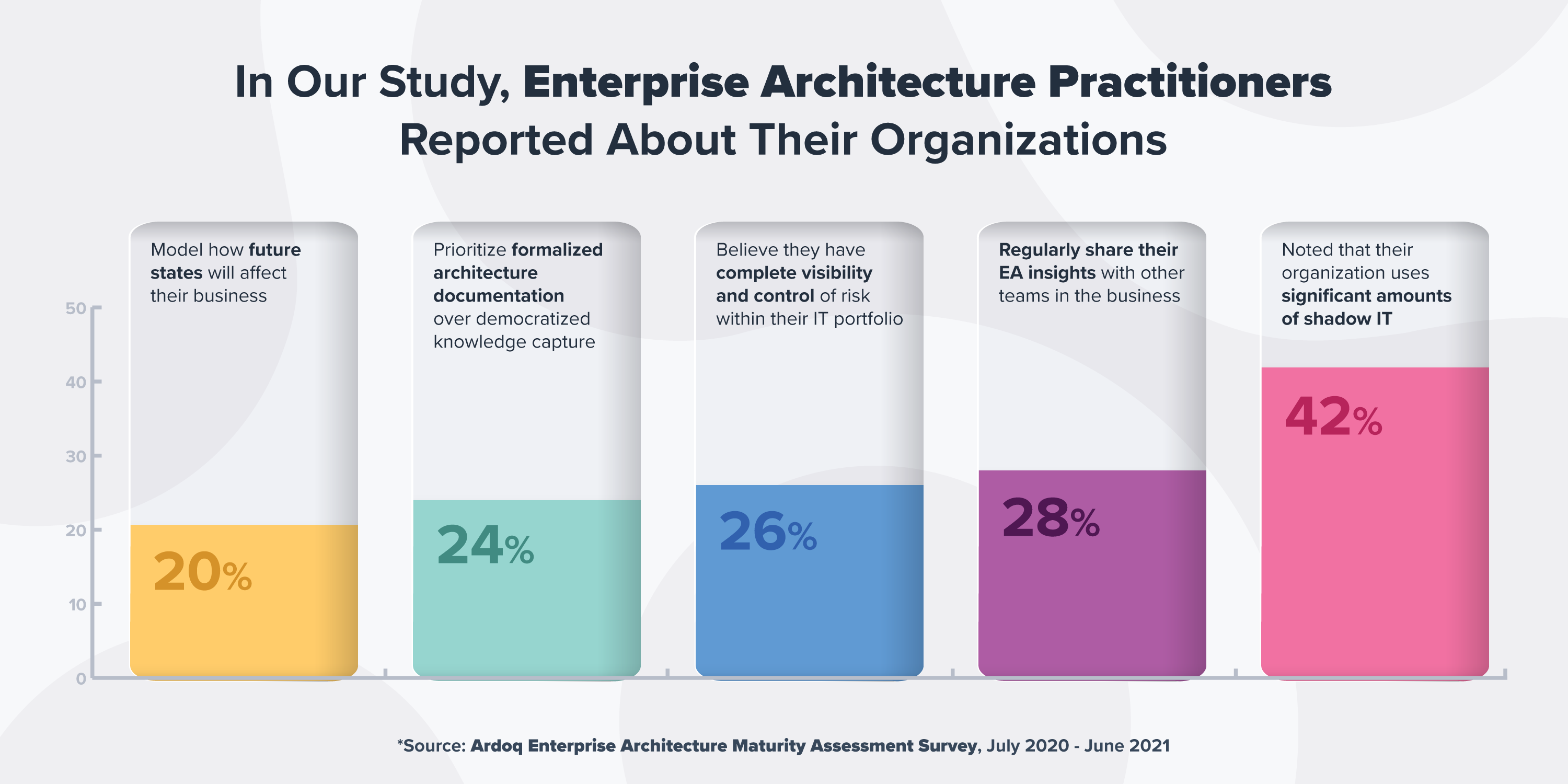 enterprise architecture maturity survey results