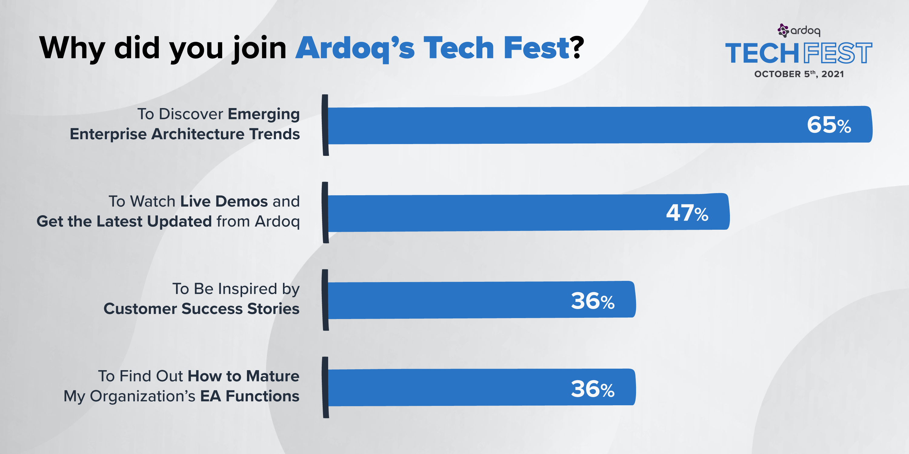 Ardoq Tech Fest 2021 poll