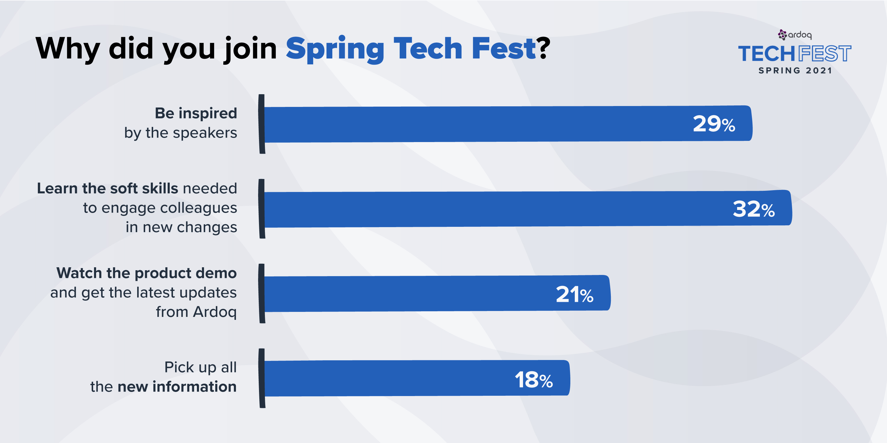 ardoq spring tech fest 2021 poll