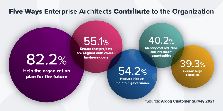 how enterprise architects contribute to the organization
