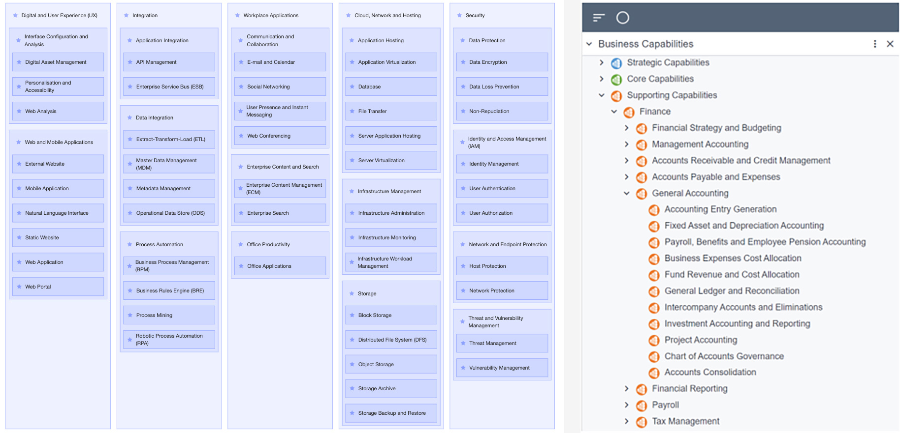 Business Capability Map The Essential Guide With Examples