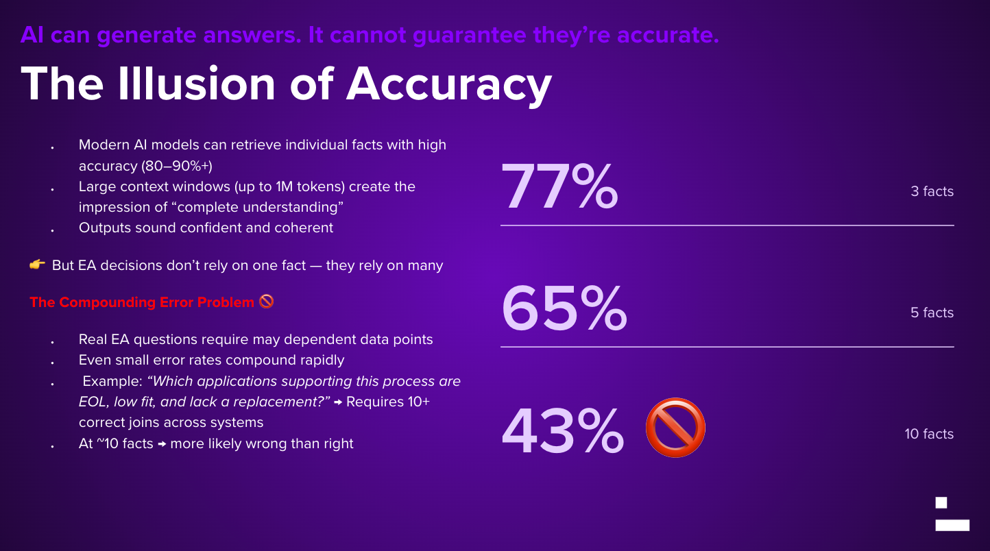ardoq ea ai illusion accuracy
