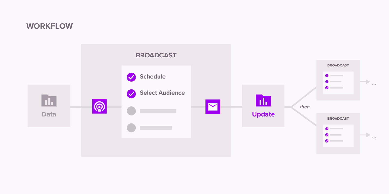 ardoq broadcasts workflow