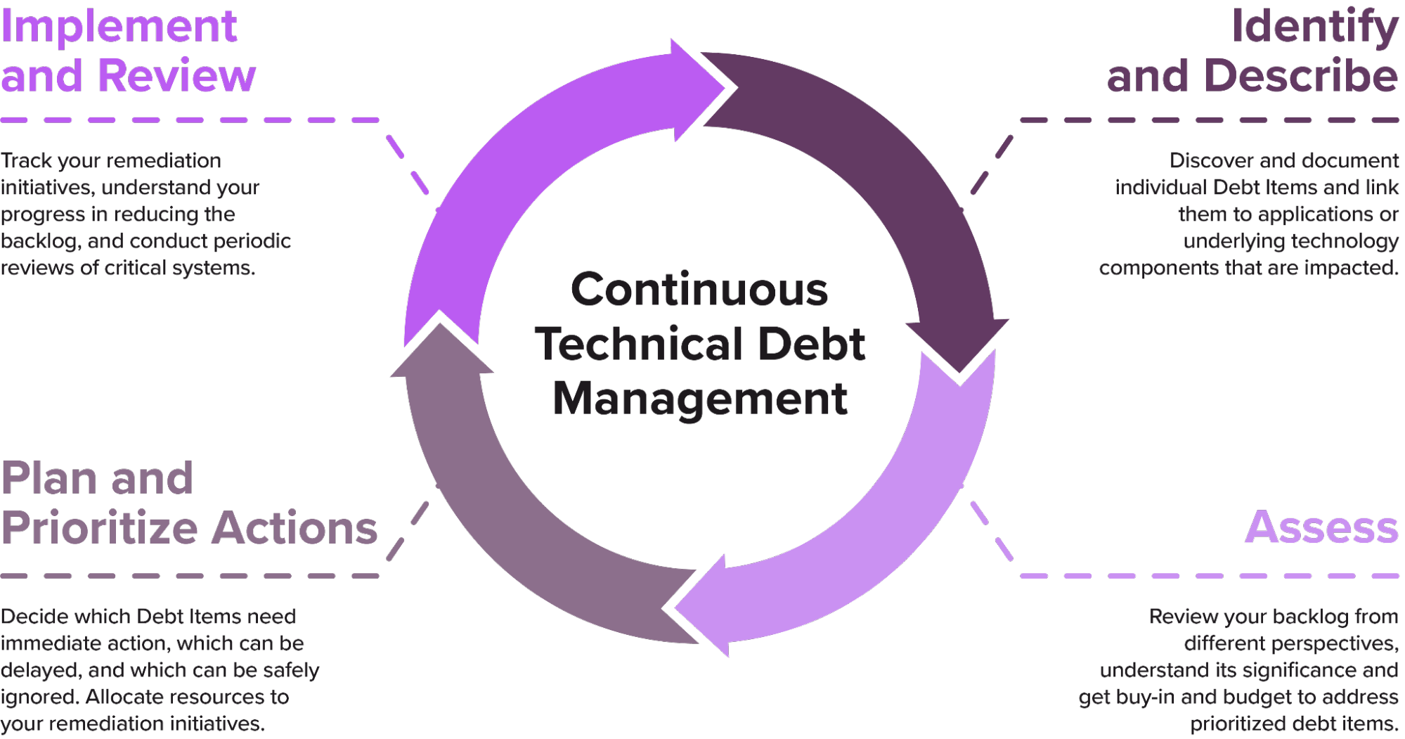 proactive technical debt management