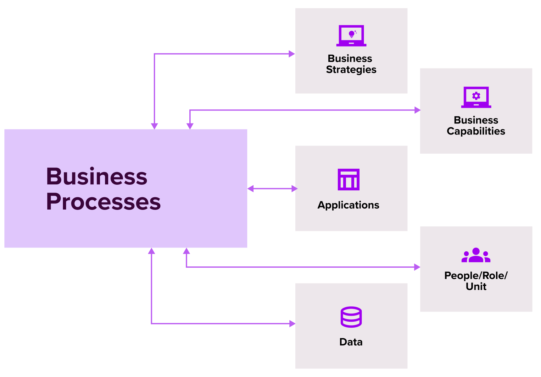 BPM Interconnections
