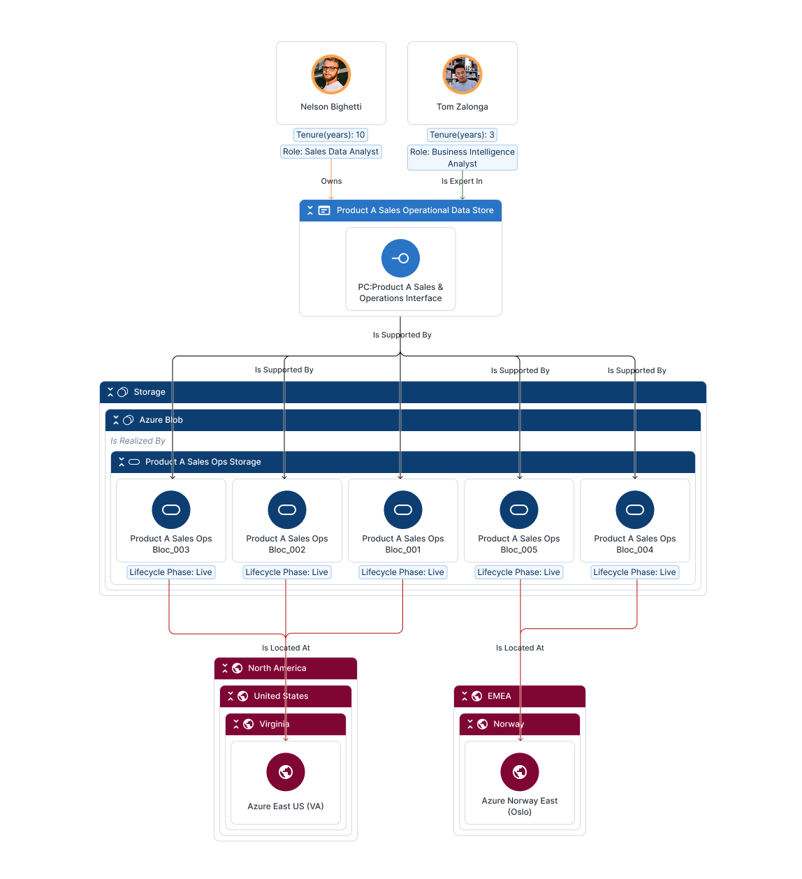 Example Modernized with Labels